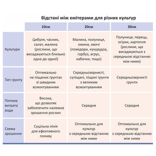 Стрічка крапельна з плоским емітером &Oslash;16мм 10см 6міл 1.38л 1000м FLORA (5076894) 5076894 фото