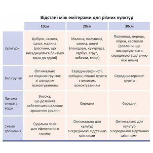 Стрічка крапельна з плоским емітером &Oslash;16мм 30см 6міл 1.38л 500м GRAD (5077305) 5077305 фото