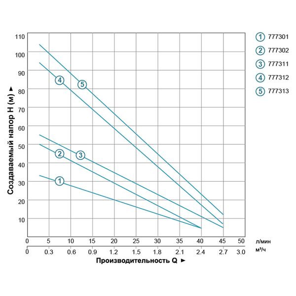 Насос вихровий свердловинний 0.75кВт H 54(30)м Q 40(20)л/хв Ø75мм AQUATICA (DONGYIN) 3SKm100 (777302) 777302 фото