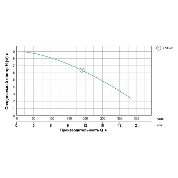 Насос дренажный 1.1кВт Hmax 9м Qmx 333л/мин AQUATICA (773325) 773325 фото