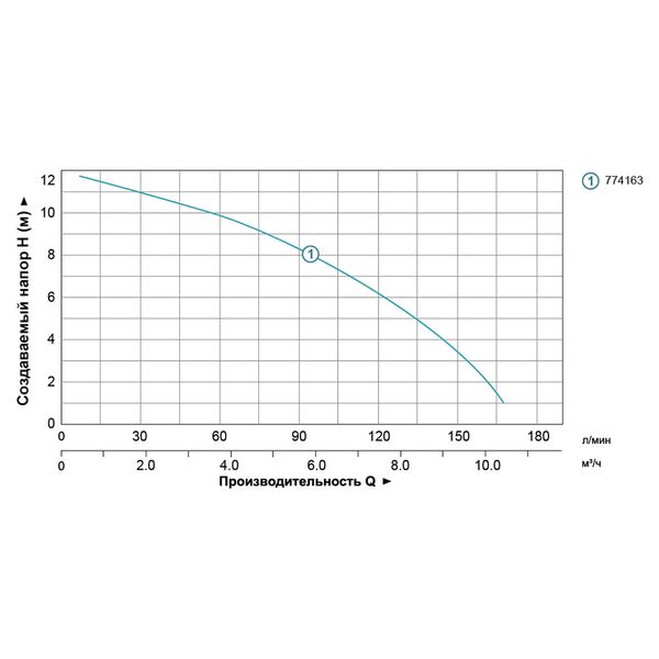 Насос циркуляционный 0.5кВт Hmax 12м Qmax 190л/мин Ø2" 220мм + гайки Ø1¼" AQUATICA (774163) 774163 фото