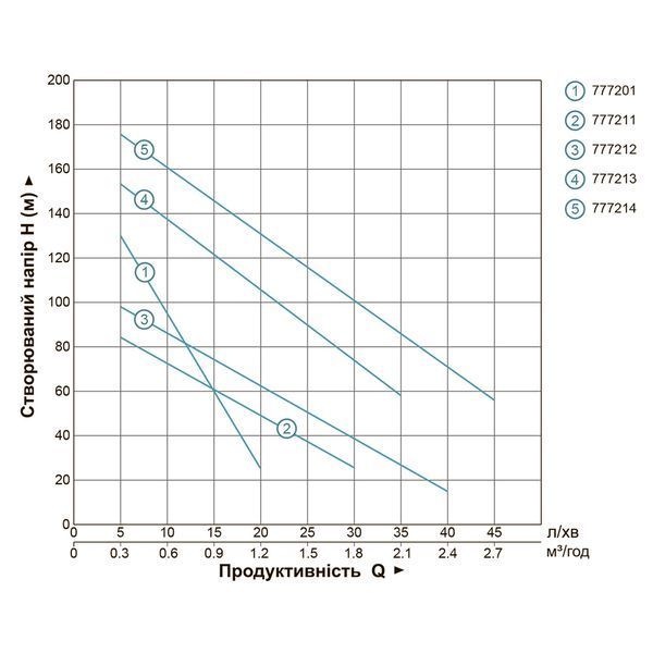 Насос шнековый скважинный 1.1кВт H 190(116)м Q 45(25)л/мин &Oslash;96мм (нерж) DONGYIN 4QGD1.5-120-1.1 (777214) 777214 фото