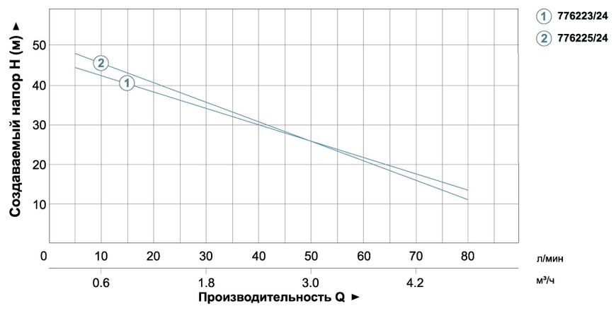 Станція 1.1кВт Hmax 55м Qmax 80л/хв (самовсмоктуючий насос) 24л AquaticaLEO XJWm/15mA3/UA (775325/24) 775325/24 фото