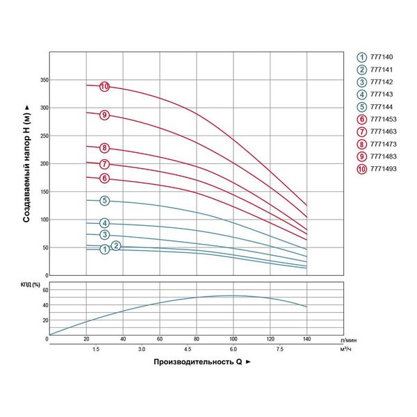 Насос центробежный 380В 4.0кВт H 245(163)м Q 140(100)л/мин Ø102мм (из 3х ЧАСТЕЙ) AQUATICA (DONGYIN) 4SD6/34 (7771473) 7771473 фото