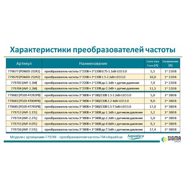 Перетворювач частоти 1~220В × 1~220В до 2.2кВт + датчик давления AQUATICA (AVF-2.2M) (779704) 779704 фото